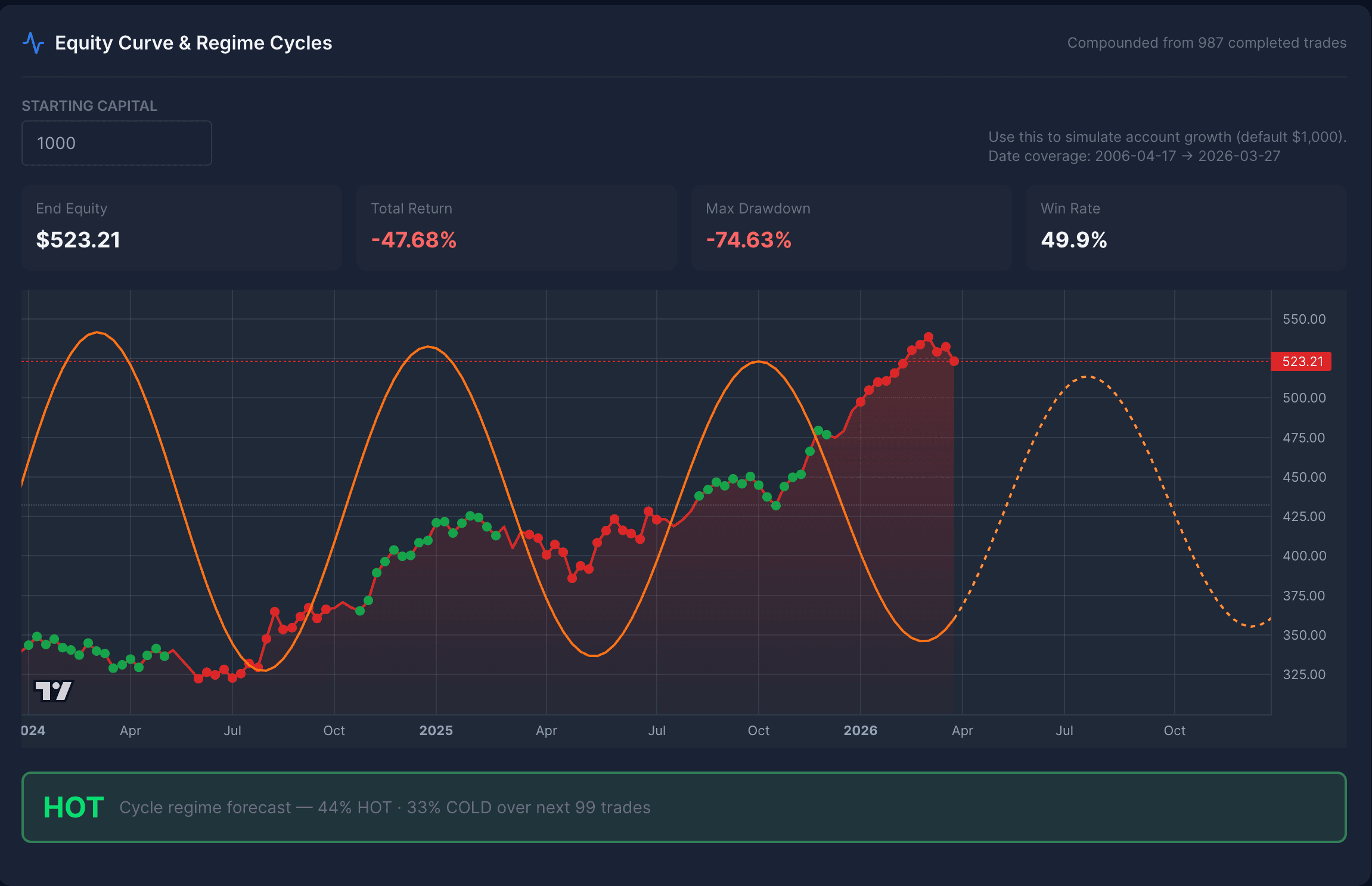 Equity curve with regime overlay. Green line shows cumulative equity. Orange sine wave overlay shows HOT and COLD cycle phases. Green dots mark winning trades during HOT phases, red dots mark losing trades during COLD phases. The curve demonstrates how the same pattern alternates between profitable and unprofitable periods.