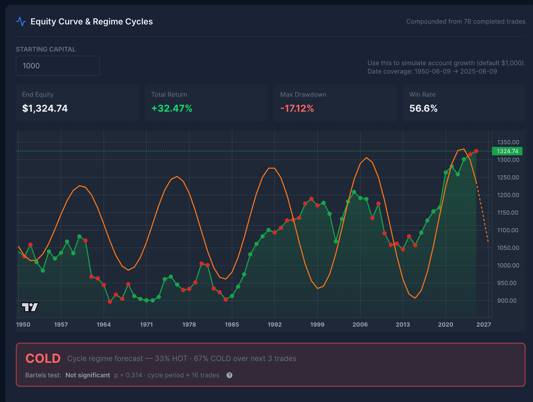 Equity Curve & Regime Cycles chart for the S&P 500 May 20 to June 9 long pattern, compounded from 76 trades 1950-2025. End equity $1,324.74, total return +32.47%, max drawdown -17.12%, win rate 56.6%. The green/red dot line traces the compounded equity from $1,000. The orange line is the spectral cycle overlay. Three cold phases are clearly visible: a structural flat-to-down stretch from the 1950s through the mid-1980s with many red losing dots, a sharp drawdown after the early-1990s peak, and a long sideways grind from 2006 through 2018. The current regime is COLD with a 33% HOT / 67% COLD forecast over the next 3 trades.
