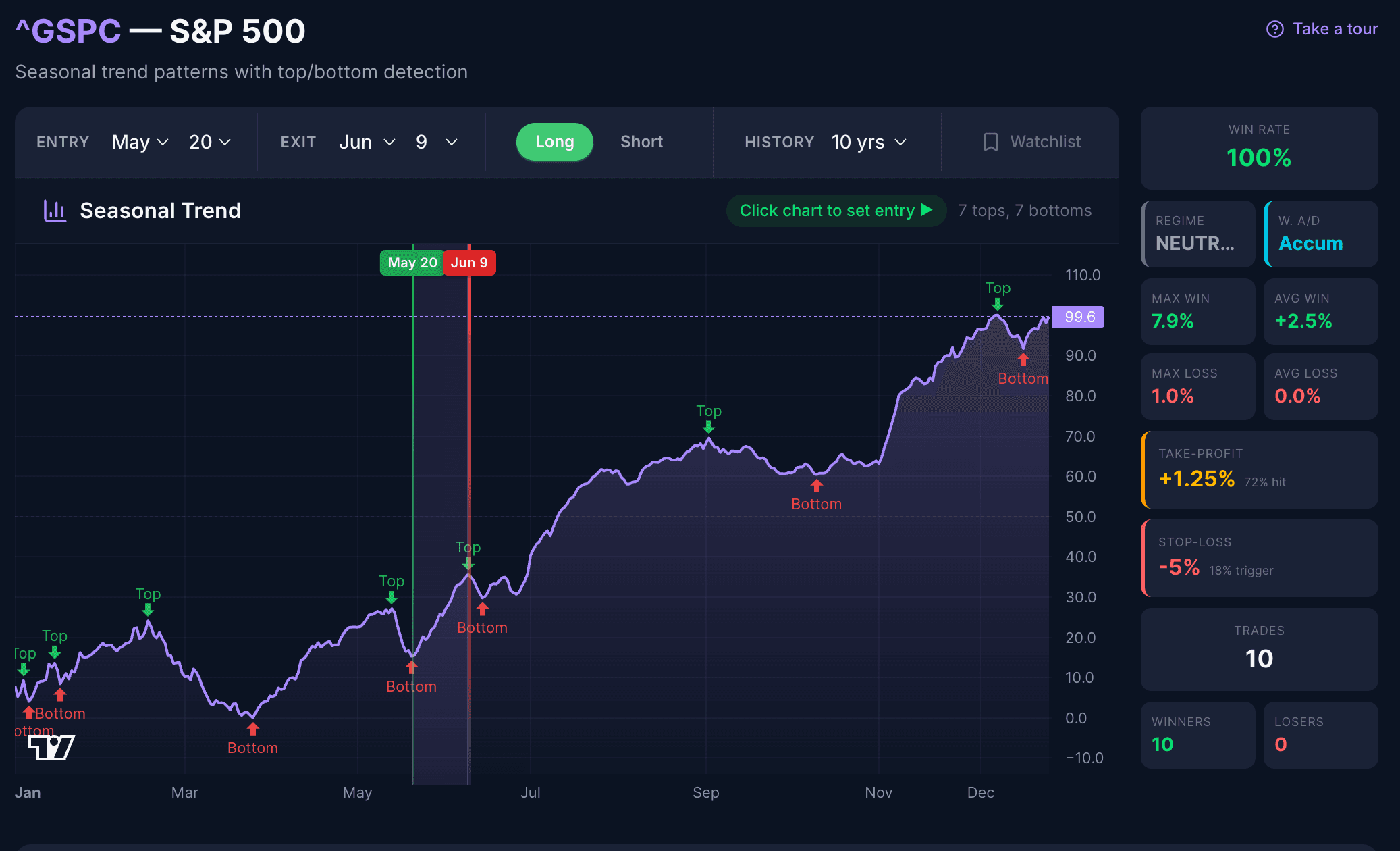 ^GSPC S&P 500 seasonal trend pattern over a 10-year lookback. The purple curve shows the average normalized price across the year with detected seasonal tops and bottoms labeled. The May 20 entry is highlighted in green and June 9 exit in red. The pattern shows the index typically bottoms in late May and rallies through early June. Win rate sidebar shows 100% across 10 trades, max win 7.9%, avg win +2.5%, max loss -1.0%, +1.25% take-profit hit on 72% of trades.