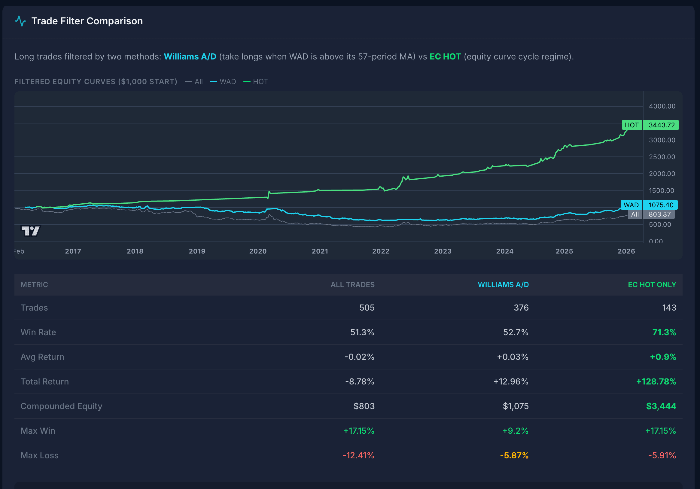 Comparison of three approaches: All Trades (505 trades, -8.78% total, $803 end equity), Williams A/D filter (370 trades, +12.96% total, $1,075 end equity), and EC HOT Only (143 trades, +128.78% total, $3,444 end equity). The EC HOT filter dramatically outperforms both alternatives.