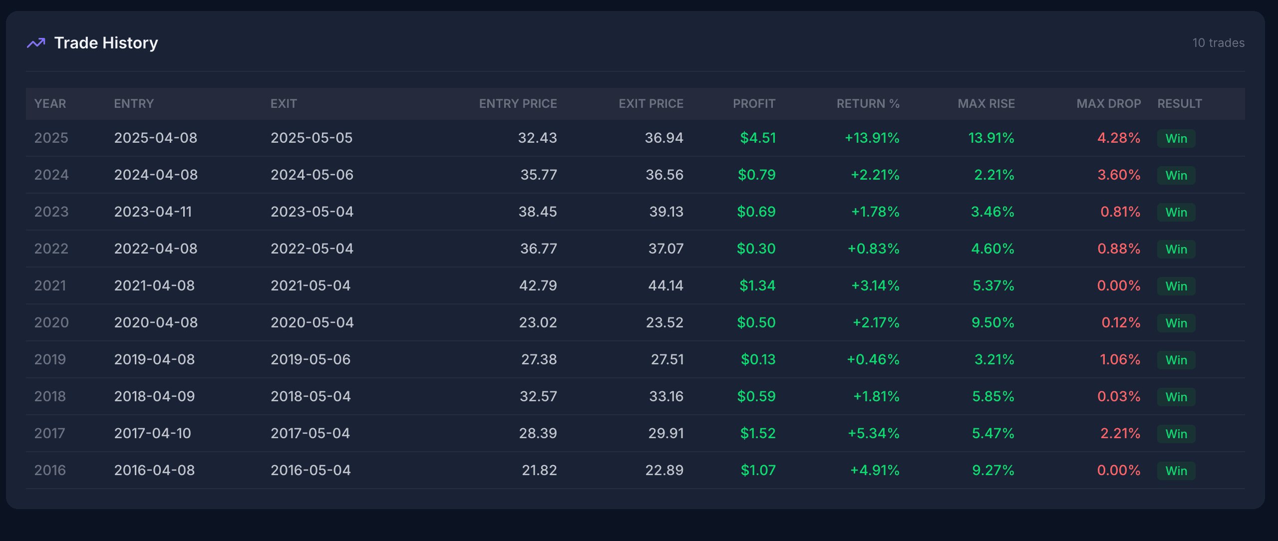 DHL.DE trade history table showing 10 consecutive winning trades from 2016 to 2025, with returns ranging from +0.46% to +13.91%.