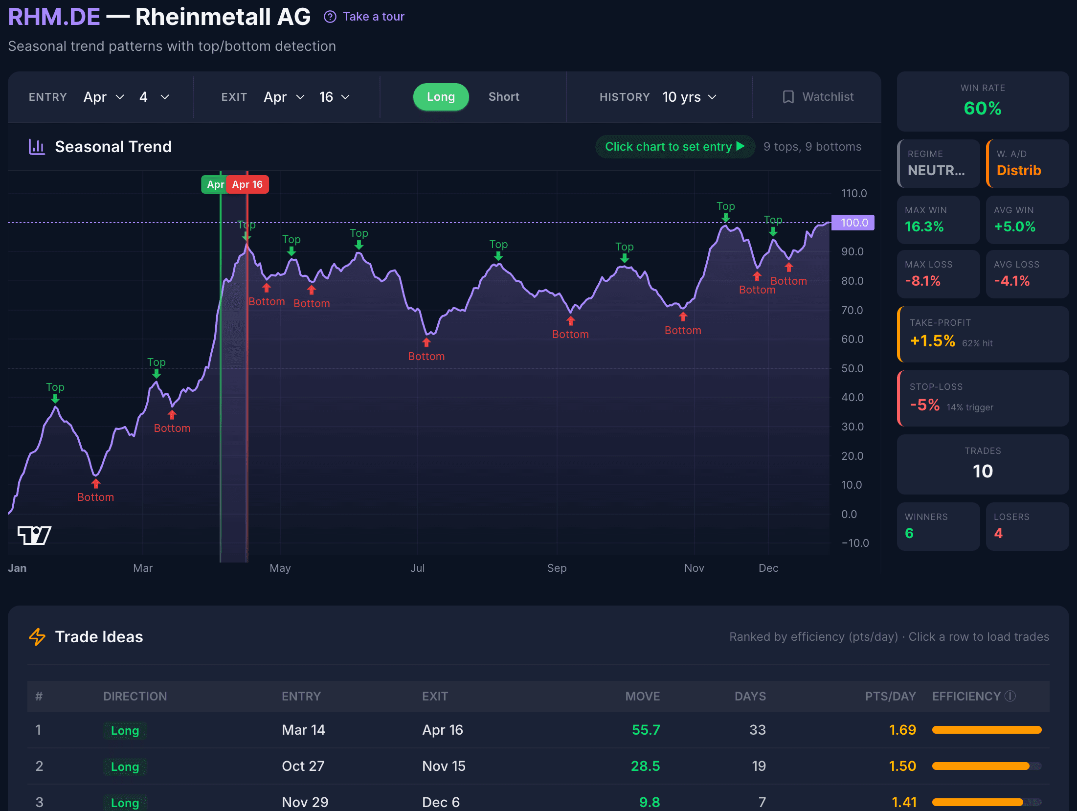 Rheinmetall AG (RHM.DE) seasonal trend chart for April 4 to April 16. 60% win rate across 10 trades — 6 winners, 4 losers. Average win +5.0%, max win +16.3%. The seasonal chart shows a weaker but still positive tendency.