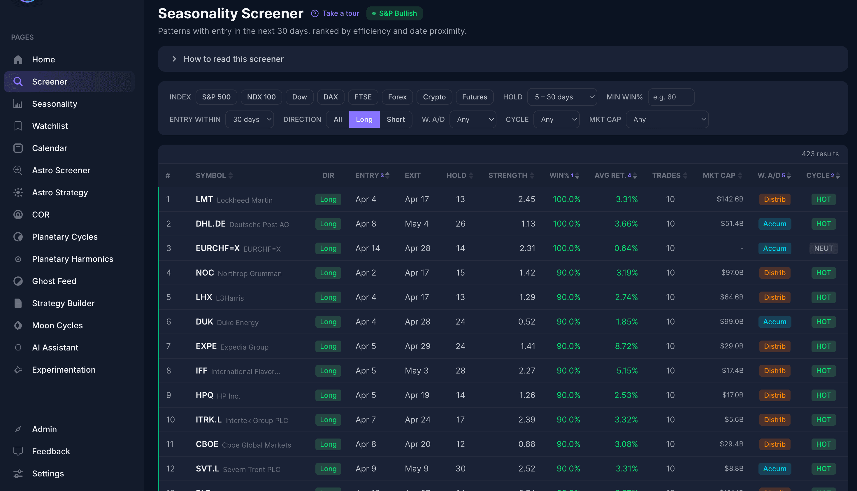 Seasonal Edge screener showing 423 long setups entering within 30 days, ranked by efficiency and win rate. Results include LMT, DHL.DE, NOC, and other securities with 90-100% win rates.